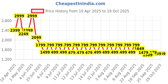 tatacliq.com Puma Grey Cotton Regular Fit Printed Sports Shorts puma Price History Graph from 10 Apr 2025 to 17 Oct 2025