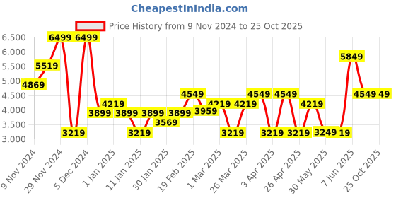 tatacliq.com Puma Grey Cotton Regular Fit Printed Sweatshirt puma Price History Graph from 9 Nov 2024 to 25 Oct 2025