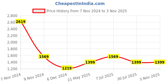tatacliq.com Puma Grey Cotton Regular Fit Printed Sweatshirt puma Price History Graph from 7 Nov 2024 to 1 Nov 2025