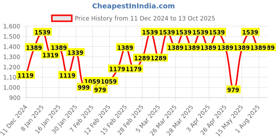 tatacliq.com Puma Grey Cotton Regular Fit Printed Sweatshirt puma Price History Graph from 11 Dec 2024 to 11 Oct 2025