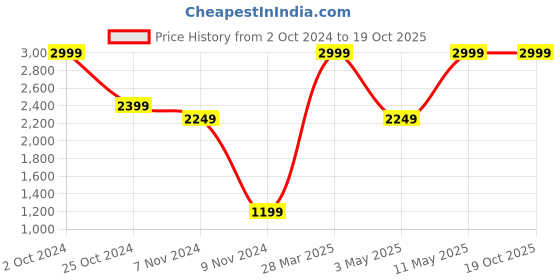 tatacliq.com Puma Grey Cotton Regular Fit Printed Sweatshirts puma Price History Graph from 2 Oct 2024 to 18 Oct 2025