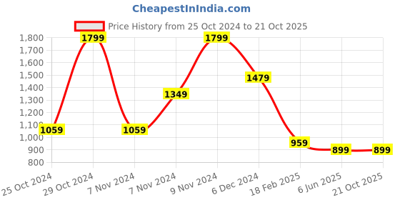 tatacliq.com Puma Grey Cotton Regular Fit Printed T-Shirt puma Price History Graph from 25 Oct 2024 to 21 Oct 2025