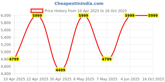 tatacliq.com Puma Grey Cotton Regular Fit Printed Trackpants puma Price History Graph from 10 Apr 2025 to 16 Oct 2025