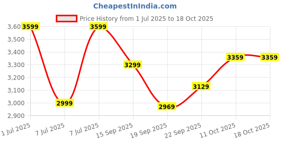 tatacliq.com Puma Grey Cotton Regular Fit Printed Trackpants puma Price History Graph from 1 Jul 2025 to 18 Oct 2025