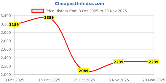 tatacliq.com Puma Grey Cotton Regular Fit Printed Trackpants puma Price History Graph from 8 Oct 2025 to 29 Nov 2025