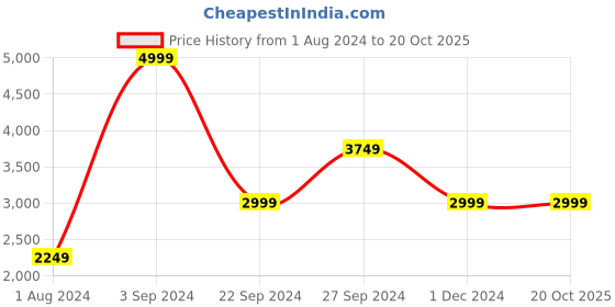 tatacliq.com Puma Grey Cotton Regular Fit Sports Jacket puma Price History Graph from 1 Aug 2024 to 20 Oct 2025