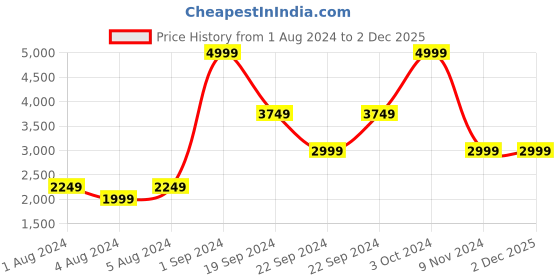 tatacliq.com Puma Grey Cotton Regular Fit Sports Jacket puma Price History Graph from 1 Aug 2024 to 2 Dec 2025