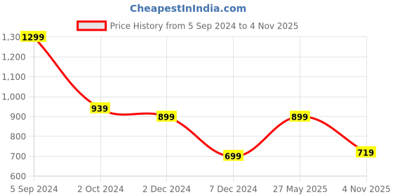 tatacliq.com Puma Grey Cotton Regular Fit Sports Shorts puma Price History Graph from 5 Sep 2024 to 3 Nov 2025