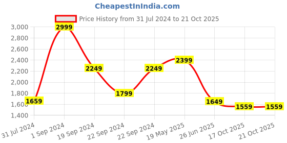 tatacliq.com Puma Grey Cotton Regular Fit Sweatshirt puma Price History Graph from 31 Jul 2024 to 20 Oct 2025