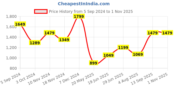 tatacliq.com Puma Grey Cotton Regular Fit SweatShirt puma Price History Graph from 5 Sep 2024 to 1 Nov 2025