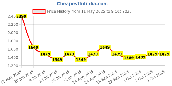tatacliq.com Puma Grey Cotton Regular Fit Sweatshirt puma Price History Graph from 11 May 2025 to 8 Oct 2025