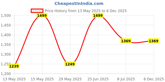 tatacliq.com Puma Grey Cotton Regular Fit Sweatshirt puma Price History Graph from 13 May 2025 to 5 Dec 2025