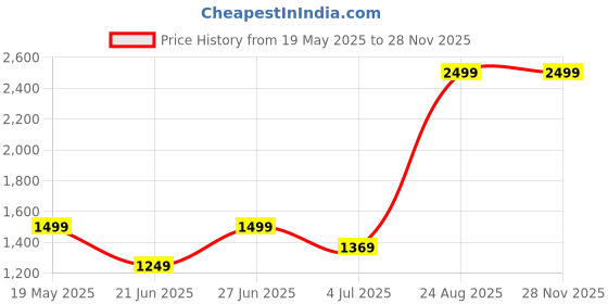 tatacliq.com Puma Grey Cotton Regular Fit Sweatshirt puma Price History Graph from 19 May 2025 to 26 Nov 2025