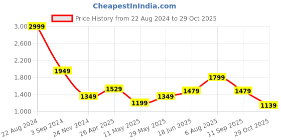 tatacliq.com Puma Grey Cotton Regular Fit Texture Shorts puma Price History Graph from 22 Aug 2024 to 29 Oct 2025