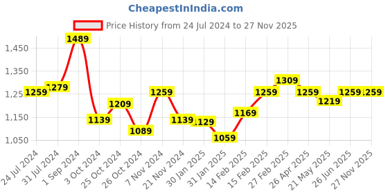tatacliq.com Puma Grey Cotton Regular Fit Trackpants puma Price History Graph from 24 Jul 2024 to 26 Nov 2025