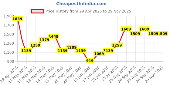 tatacliq.com Puma Grey Cotton Regular Fit Trackpants puma Price History Graph from 29 Apr 2025 to 29 Nov 2025