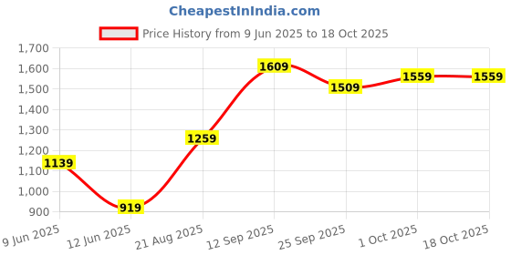 tatacliq.com Puma Grey Cotton Regular Fit Trackpants puma Price History Graph from 9 Jun 2025 to 18 Oct 2025