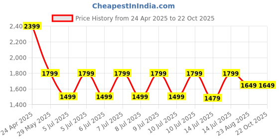 tatacliq.com Puma Grey Cotton Relaxed Fit Printed Sports T-Shirt puma Price History Graph from 24 Apr 2025 to 22 Oct 2025