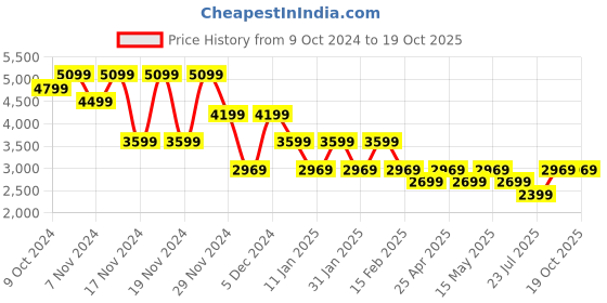 tatacliq.com Puma Grey Cotton Self Pattern Jacket puma Price History Graph from 9 Oct 2024 to 18 Oct 2025