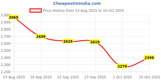 tatacliq.com Puma Grey Cotton Self Pattern Jacket puma Price History Graph from 23 Aug 2025 to 10 Oct 2025