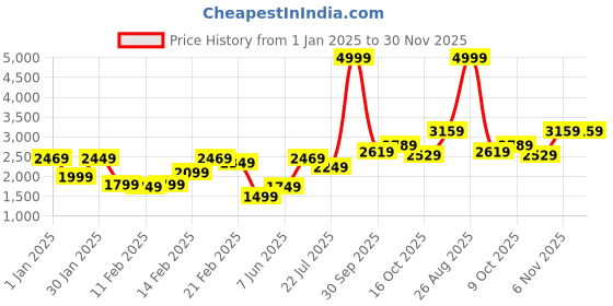 tatacliq.com Puma Grey Cotton Slim Fit Colour Block Trackpants puma Price History Graph from 1 Jan 2025 to 29 Nov 2025