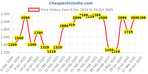 tatacliq.com Puma Grey Cotton Slim Fit Polo T-Shirt puma Price History Graph from 6 Dec 2024 to 23 Oct 2025
