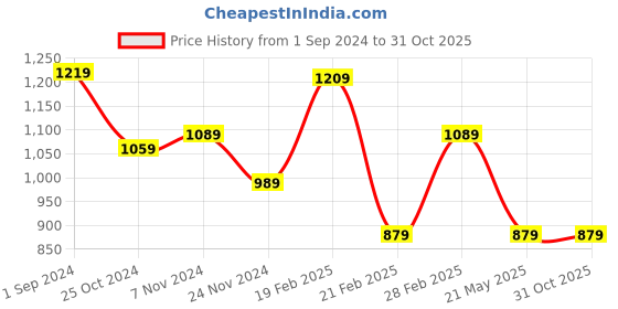 tatacliq.com Puma Grey Cotton Slim Fit Printed Shorts puma Price History Graph from 1 Sep 2024 to 31 Oct 2025