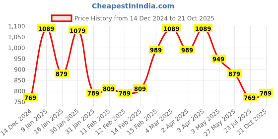 tatacliq.com Puma Grey Cotton Slim Fit Printed Shorts puma Price History Graph from 14 Dec 2024 to 21 Oct 2025