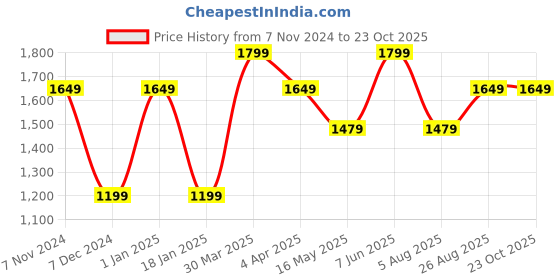 tatacliq.com Puma Grey Cotton Slim Fit Printed Trackpants puma Price History Graph from 7 Nov 2024 to 23 Oct 2025
