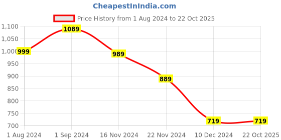 tatacliq.com Puma Grey Cotton Slim Fit Shorts puma Price History Graph from 1 Aug 2024 to 22 Oct 2025