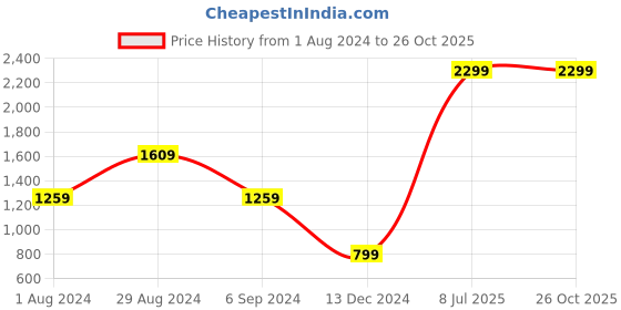 tatacliq.com Puma Grey Cotton Slim Fit Track Pants puma Price History Graph from 1 Aug 2024 to 26 Oct 2025