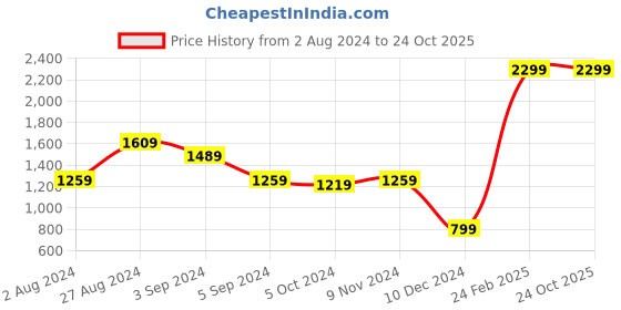 tatacliq.com Puma Grey Cotton Slim Fit Track Pants puma Price History Graph from 2 Aug 2024 to 23 Oct 2025