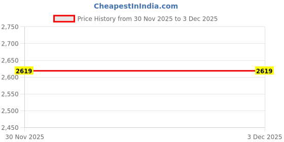 tatacliq.com Puma Grey Cotton Sweatshirt puma Price History Graph from 30 Nov 2025 to 3 Dec 2025