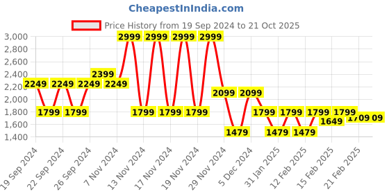 tatacliq.com Puma Grey Cotton T-Shirt puma Price History Graph from 19 Sep 2024 to 21 Oct 2025