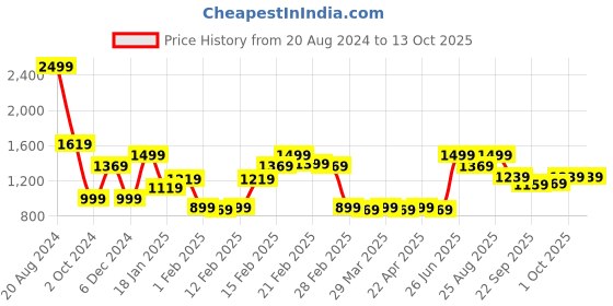 tatacliq.com Puma Grey Cotton Trackpants puma Price History Graph from 20 Aug 2024 to 13 Oct 2025