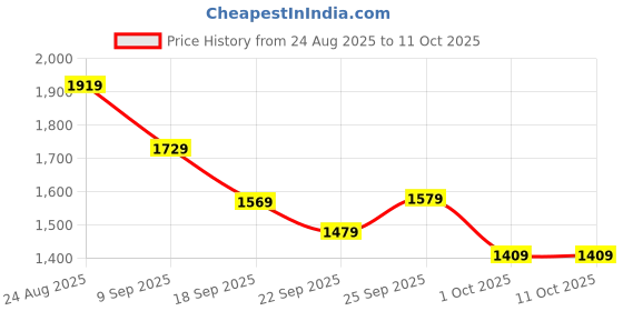 tatacliq.com Puma Grey Essentials Foundation Fleece Regular Fit Joggers puma Price History Graph from 24 Aug 2025 to 11 Oct 2025