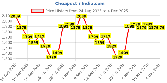tatacliq.com Puma Grey Essentials Foundation Full-Zip Regular Fit Hoodie puma Price History Graph from 24 Aug 2025 to 3 Dec 2025