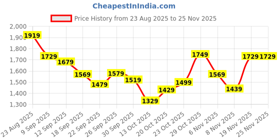 tatacliq.com Puma Grey Essentials Rubber Print Full-Zip Regular Fit Hoodie puma Price History Graph from 23 Aug 2025 to 24 Nov 2025