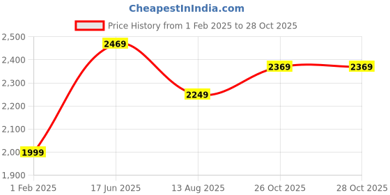 tatacliq.com Puma Grey Full Sleeves Hooded Jacket puma Price History Graph from 1 Feb 2025 to 28 Oct 2025