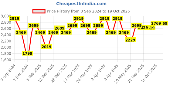 tatacliq.com Puma Grey Full Sleeves Jacket puma Price History Graph from 3 Sep 2024 to 19 Oct 2025