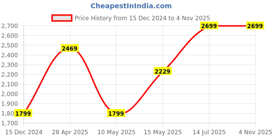tatacliq.com Puma Grey Full Sleeves Jacket puma Price History Graph from 15 Dec 2024 to 3 Nov 2025