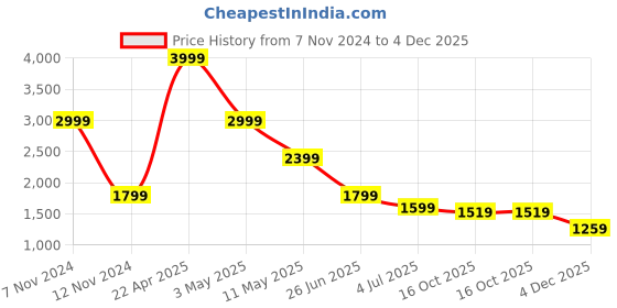 tatacliq.com Puma Grey High Neck Sweatshirt puma Price History Graph from 7 Nov 2024 to 4 Dec 2025