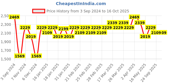 tatacliq.com Puma Grey High Rise Tights puma Price History Graph from 3 Sep 2024 to 15 Oct 2025