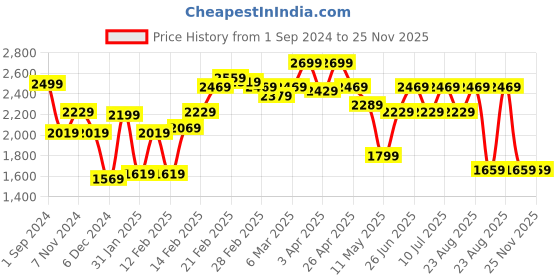 tatacliq.com Puma Grey Hooded Sweatshirt puma Price History Graph from 1 Sep 2024 to 25 Nov 2025