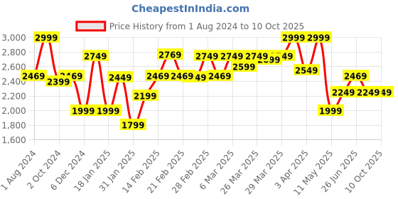 tatacliq.com Puma Grey Hooded Sweatshirt puma Price History Graph from 1 Aug 2024 to 9 Oct 2025