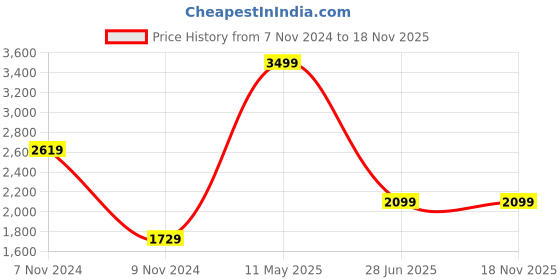 tatacliq.com Puma Grey Hooded Sweatshirt puma Price History Graph from 7 Nov 2024 to 17 Nov 2025