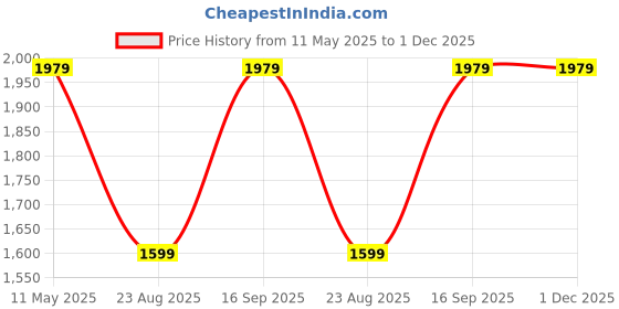 tatacliq.com Puma Grey Hooded Sweatshirt puma Price History Graph from 11 May 2025 to 1 Dec 2025