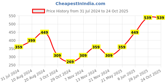 tatacliq.com Puma Grey Logo Backpack puma Price History Graph from 31 Jul 2024 to 23 Oct 2025