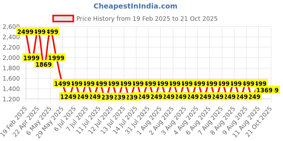 tatacliq.com Puma Grey Logo Print Training Bra puma Price History Graph from 19 Feb 2025 to 20 Oct 2025