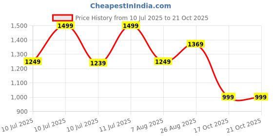 tatacliq.com Puma Grey Logo Print Training Bra puma Price History Graph from 10 Jul 2025 to 20 Oct 2025